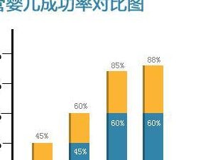 泰国的三代试管婴儿过程要很久吗？